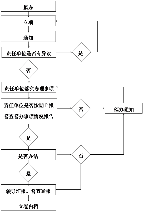 督查督办流程图